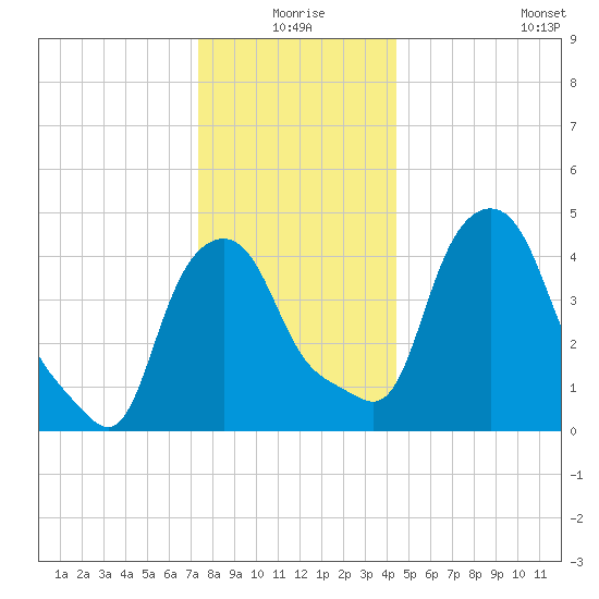 Troy tide chart for Thursday, December 25, 2025