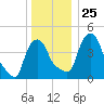 Troy tide chart for Thursday, December 25, 2025