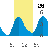 Troy tide chart for Friday, December 26, 2025