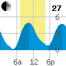 Troy tide chart for Saturday, December 27, 2025