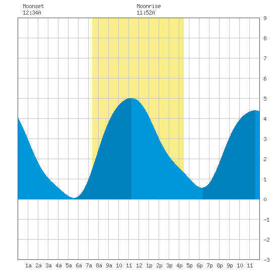 Troy tide chart for Sunday, December 28, 2025