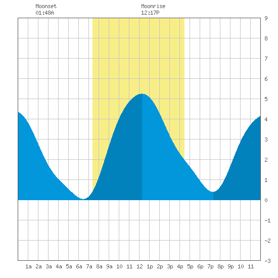 Troy tide chart for Monday, December 29, 2025