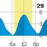 Troy tide chart for Monday, December 29, 2025