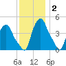 Troy tide chart for Tuesday, December 2, 2025