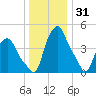 Troy tide chart for Wednesday, December 31, 2025