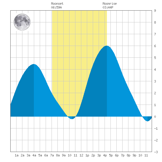 Troy tide chart for Thursday, December 4, 2025