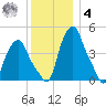 Troy tide chart for Thursday, December 4, 2025