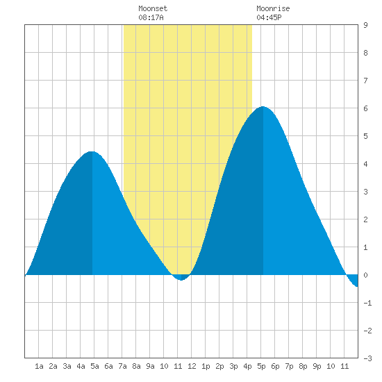 Troy tide chart for Friday, December 5, 2025