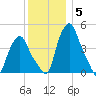 Troy tide chart for Friday, December 5, 2025