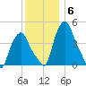 Troy tide chart for Saturday, December 6, 2025