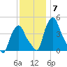 Troy tide chart for Sunday, December 7, 2025