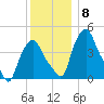 Troy tide chart for Monday, December 8, 2025