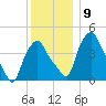 Troy tide chart for Tuesday, December 9, 2025