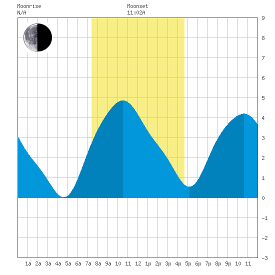 Troy tide chart for Saturday, January 10, 2026