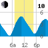 Troy tide chart for Saturday, January 10, 2026