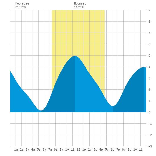 Troy tide chart for Sunday, January 11, 2026