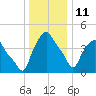 Troy tide chart for Sunday, January 11, 2026