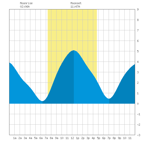 Troy tide chart for Monday, January 12, 2026