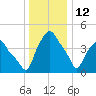 Troy tide chart for Monday, January 12, 2026