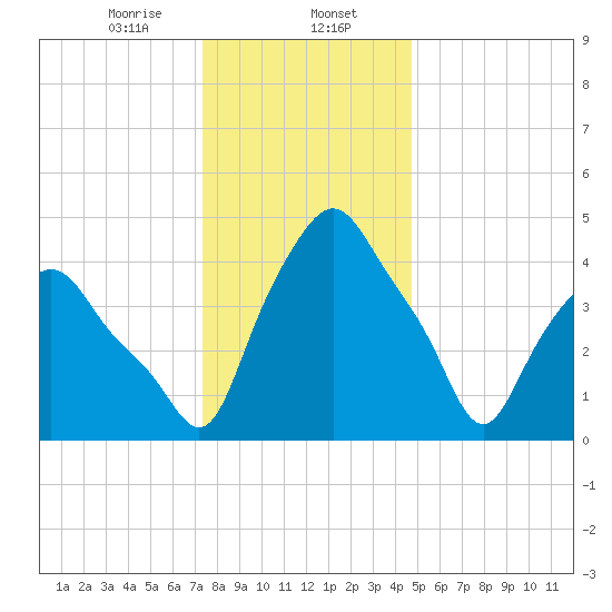 Troy tide chart for Tuesday, January 13, 2026