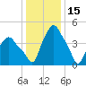 Troy tide chart for Thursday, January 15, 2026