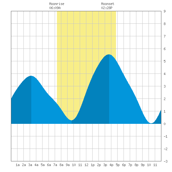 Troy tide chart for Friday, January 16, 2026