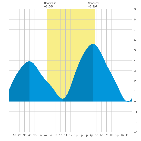 Troy tide chart for Saturday, January 17, 2026