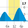 Troy tide chart for Saturday, January 17, 2026