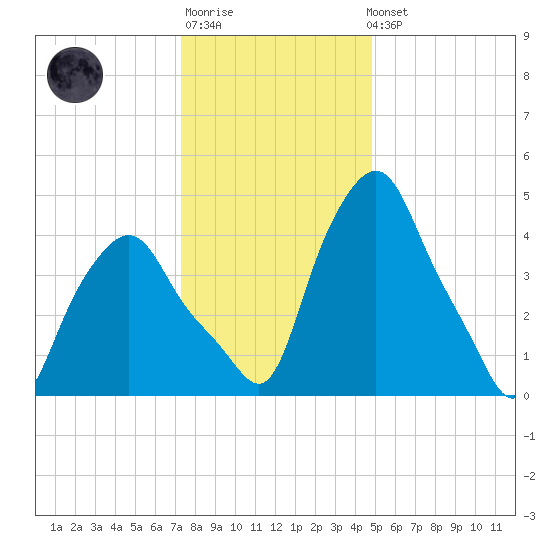 Troy tide chart for Sunday, January 18, 2026