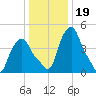 Troy tide chart for Monday, January 19, 2026