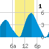 Troy tide chart for Thursday, January 1, 2026
