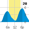 Troy tide chart for Tuesday, January 20, 2026