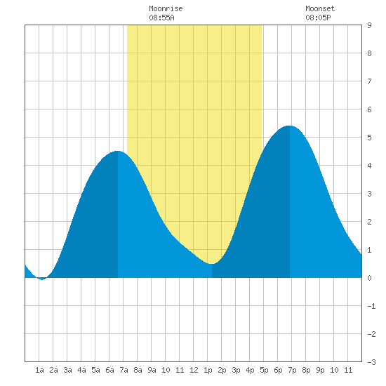 Troy tide chart for Wednesday, January 21, 2026
