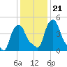Troy tide chart for Wednesday, January 21, 2026