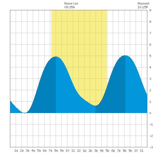 Troy tide chart for Friday, January 23, 2026