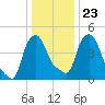 Troy tide chart for Friday, January 23, 2026