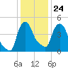 Troy tide chart for Saturday, January 24, 2026