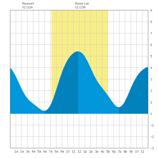 Troy tide chart for Tuesday, January 27, 2026