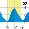 Troy tide chart for Tuesday, January 27, 2026