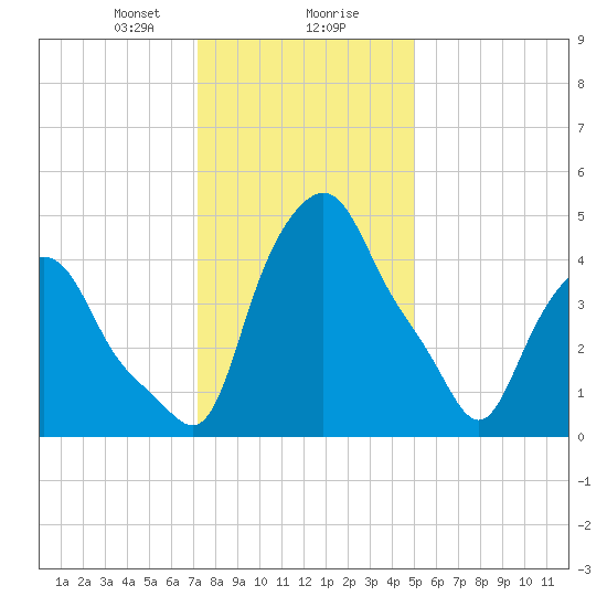 Troy tide chart for Wednesday, January 28, 2026
