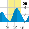 Troy tide chart for Thursday, January 29, 2026