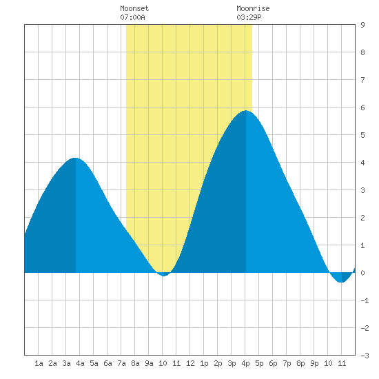Troy tide chart for Friday, January 2, 2026