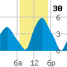Troy tide chart for Friday, January 30, 2026