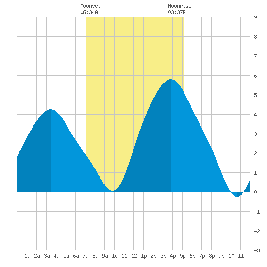 Troy tide chart for Saturday, January 31, 2026