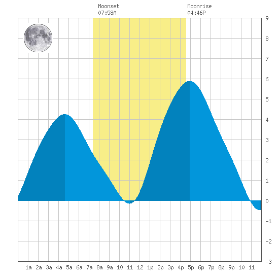 Troy tide chart for Saturday, January 3, 2026