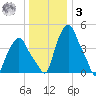 Troy tide chart for Saturday, January 3, 2026