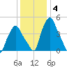 Troy tide chart for Sunday, January 4, 2026