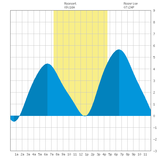 Troy tide chart for Monday, January 5, 2026