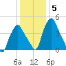 Troy tide chart for Monday, January 5, 2026