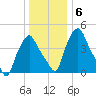 Troy tide chart for Tuesday, January 6, 2026
